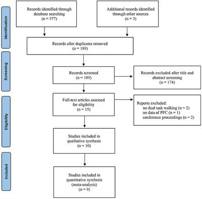 Brain activation of the PFC during dual-task walking in stroke patients: A systematic review and meta-analysis of functional near-infrared spectroscopy studies